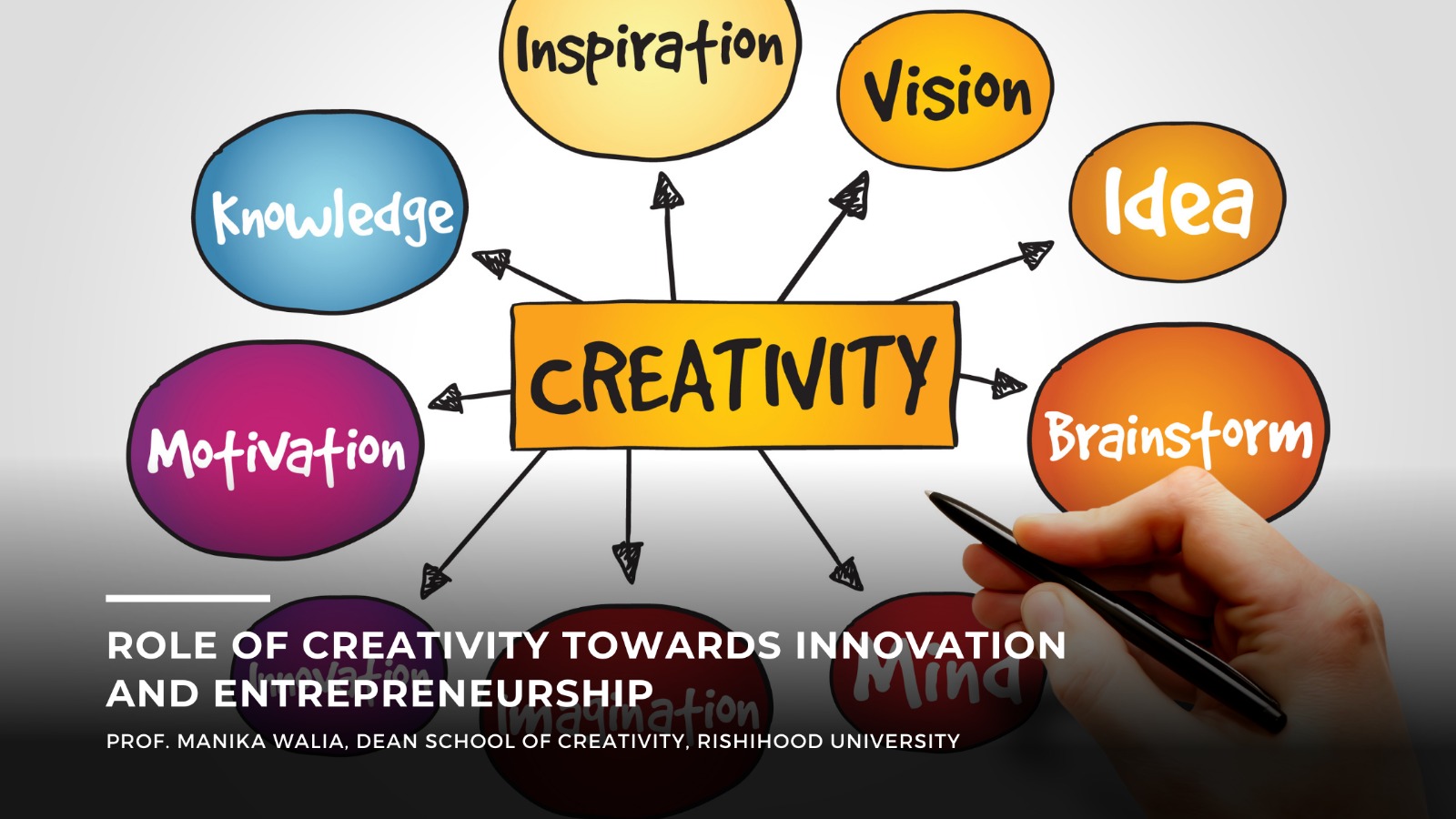  A chart shows the role of creativity in the innovation and entrepreneurship process.